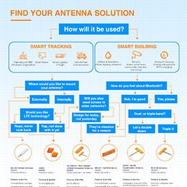 TE Connectivity 物联网应用天线